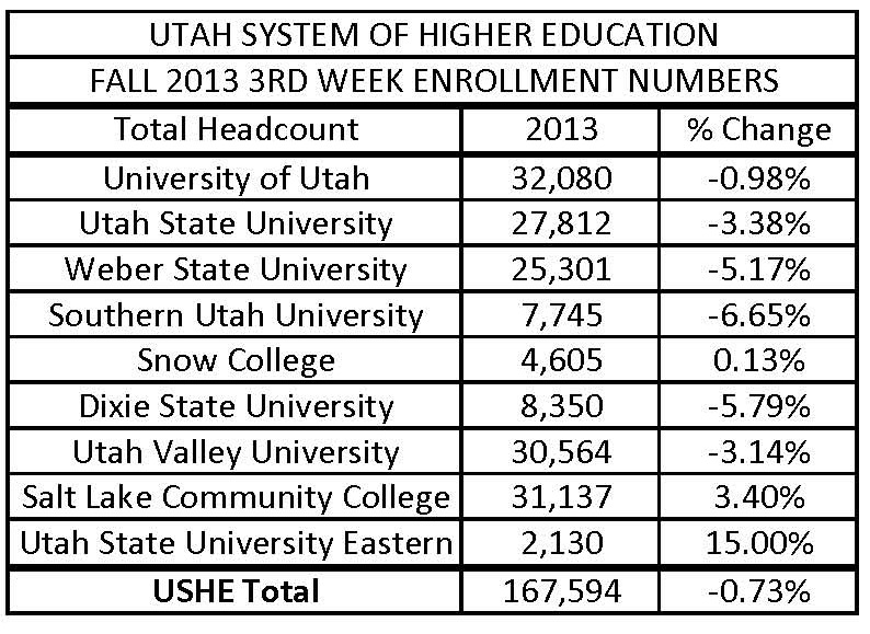 USU Eastern Enrollment Up 15 Percent Goals For Growth On Track USU 