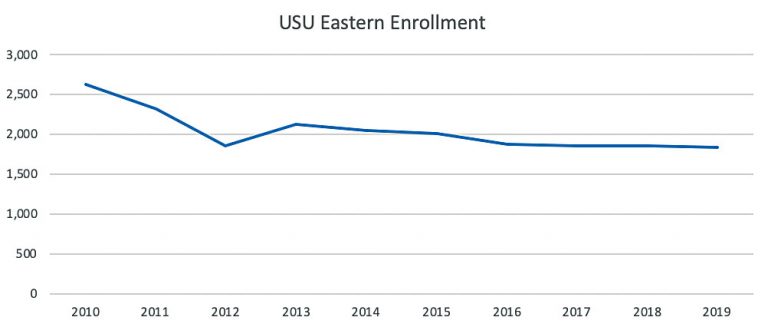 Enrollment graph